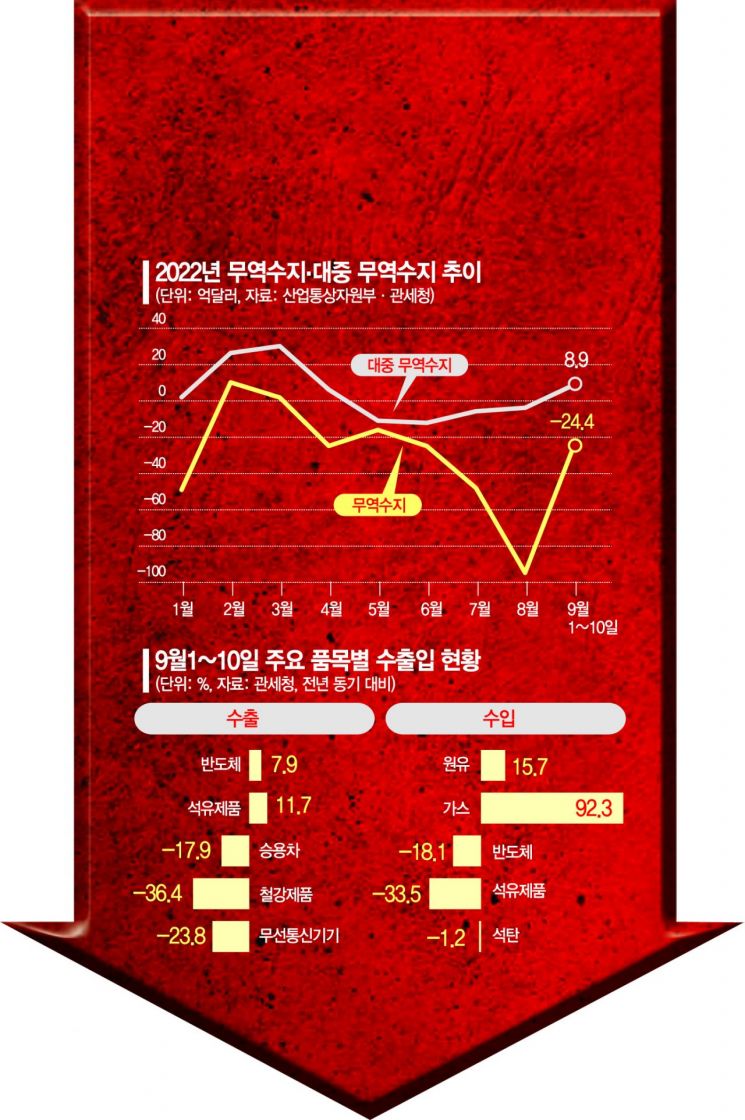 6개월 연속 무역적자 확실…외환위기 이후 처음