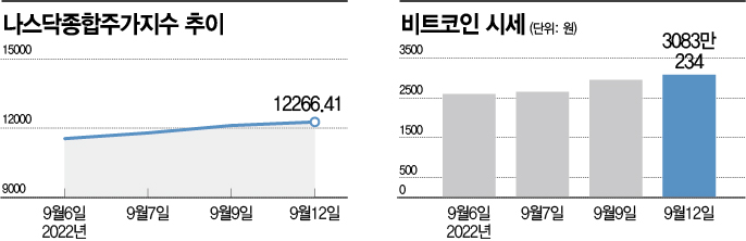 美 CPI 완화 기대…"성장주 방망이는 짧게"