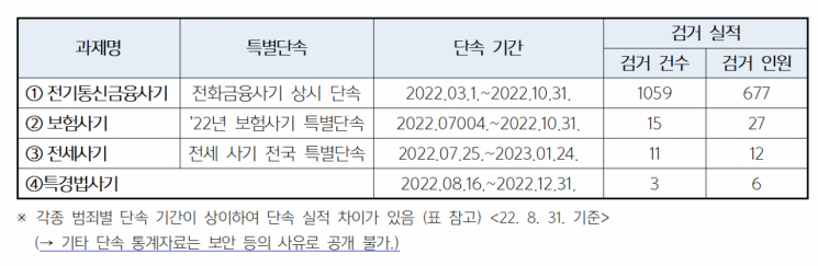 경남경찰청의 7대악성사기 단속 결과를 나타낸 표.