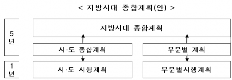 윤석열 정부 '지방시대' 종합계획안. [사진제공 = 산업통상자원부]