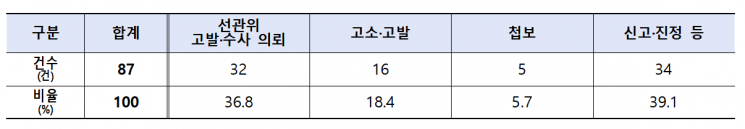 선거사범 수사단서 유형을 나타낸 표. [이미지출처=경남경찰청]