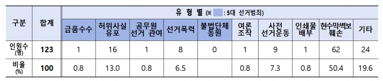 선거사범 유형을 나타낸 표. [이미지출처=경남경찰청]