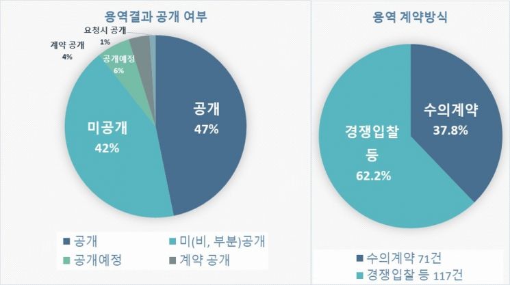 경남도청 연구용역 미공개 여부 등을 나타내는 표. [이미지출처=경남도의회]