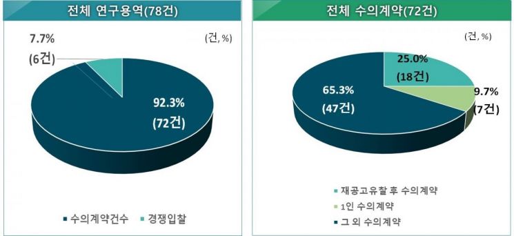 경남교육청 연구용역 수의 계약 비율 등을 나타낸 표. [이미지출처=경남도의회]