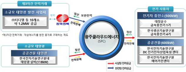 광주 그린에너지 ESS발전 특구 전력 거래 추진체계도