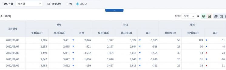 [일일펀드동향] 국내 채권형 펀드, 5거래일간 7249억원 순유출