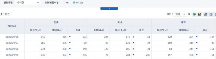 [일일펀드동향] 국내 채권형 펀드, 5거래일간 7249억원 순유출