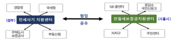 서울시, 정부와 협업해 '깡통전세' 정보 공개…금융·법률상담 지원도