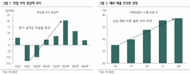 [클릭 e종목]"농심, 내년 실적 모멘텀 부각…저가매수 기회"