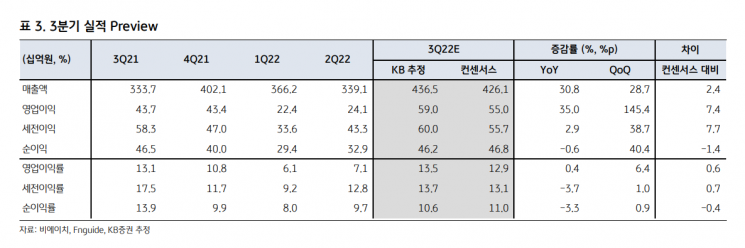 [클릭 e종목]"비에이치, 3Q 역대 최대 실적 달성 전망"…목표가 18% ↑