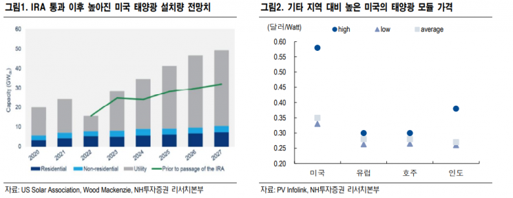 [클릭 e종목] "태양광 기업으로 거듭난 한화솔루션…목표가 22%↑"
