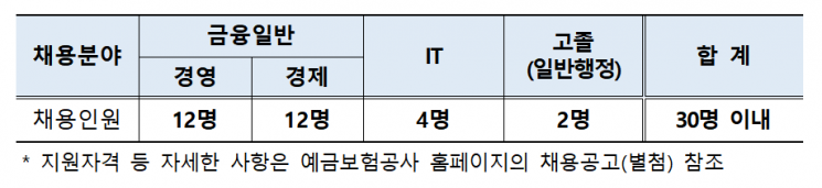 예보, 하반기 신입 공채…금융·IT·일반행정 30명 예정