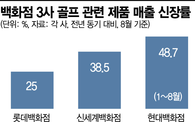 라운딩의 계절이 돌아왔다…유통가 MZ골퍼잡기 주력