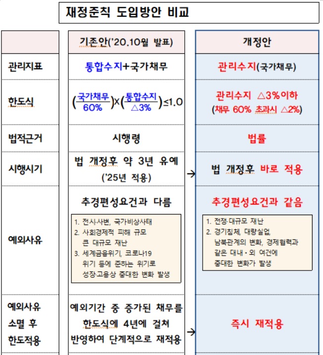 정부, 재정준칙 '셀프 면제' 가능…법제화돼도 실효성 우려