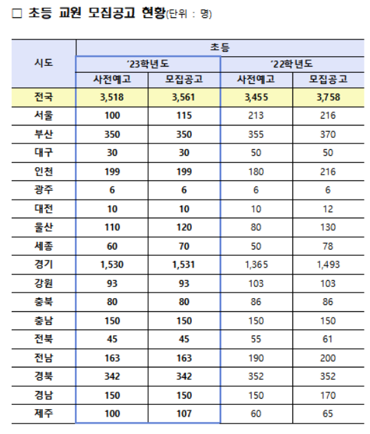 올해 유·초등·특수교사 모집인원 모두 급감…특수교사 60% 감소