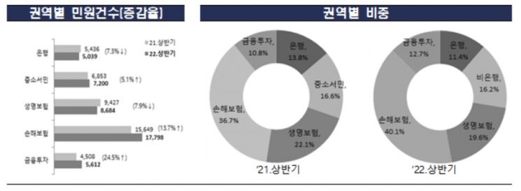 올해 상반기 금융민원 6% 늘어…은행 민원 줄었지만 보이스피싱 큰 폭 증가