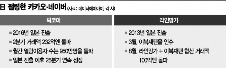 만화 종주국 日 사로잡은, 카카오·네이버 디지털 만화