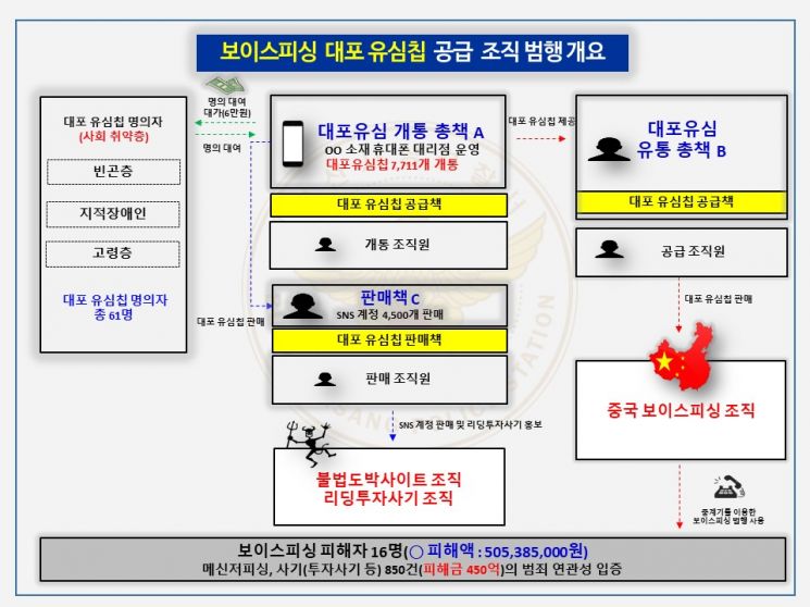 “이름 빌려주면 6만원” ‘대포폰’ 일당 검거 … 7700건 취약계층 명의 악용, 국내·중국 범죄조직에 팔아