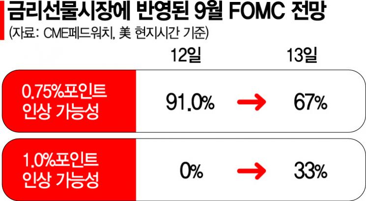[美물가 쇼크] Fed 특단 조치 나오나…"1.0%P 인상" 관측도