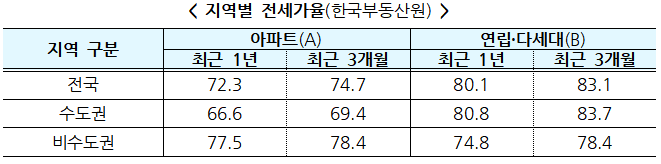 서울 강서·인천·부천 전세 세입자가 위험하다…보증사고 최다