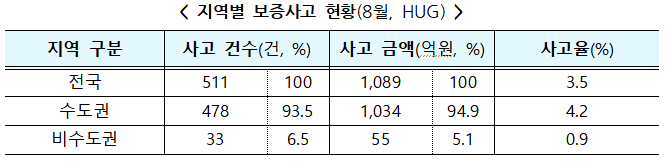 서울 강서·인천·부천 전세 세입자가 위험하다…보증사고 최다