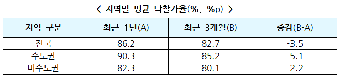 서울 강서·인천·부천 전세 세입자가 위험하다…보증사고 최다