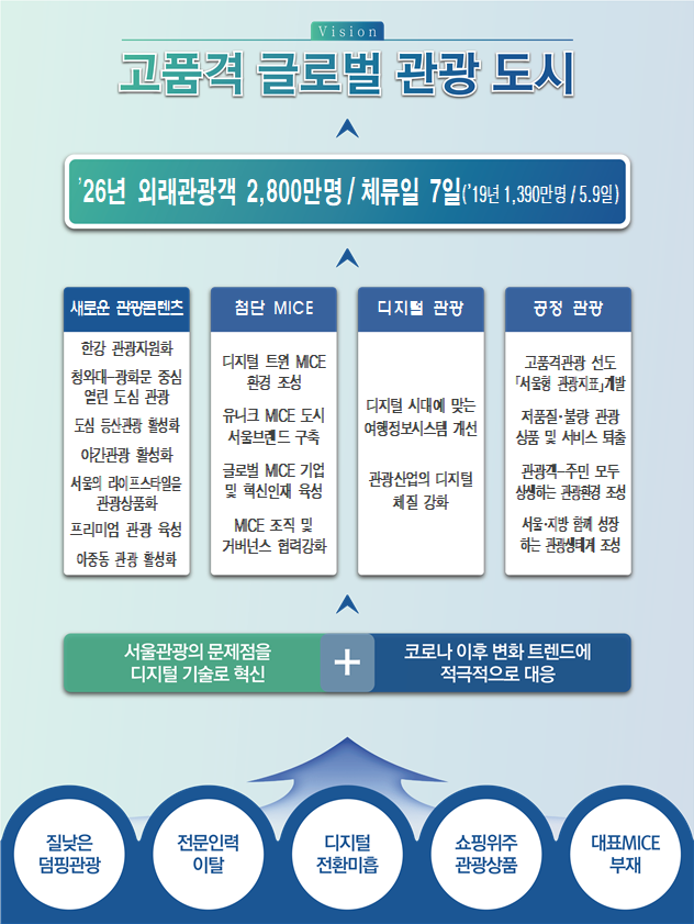 "서울시 글로벌 톱5 도시로" 관광 활성화 계획 추진…'서울형 관광지표' 개발