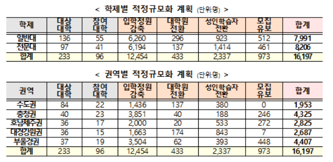 2025년까지 입학정원 1.6만명 줄인다…지방대가 88%