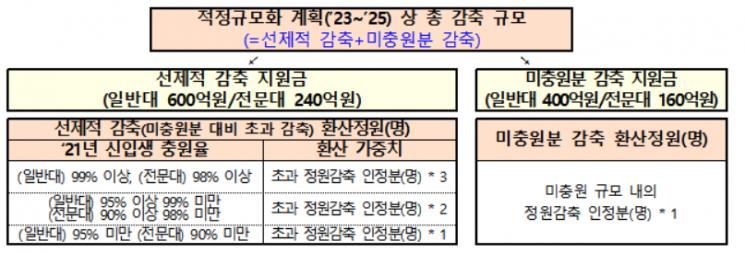 2025년까지 입학정원 1.6만명 줄인다…지방대가 88%