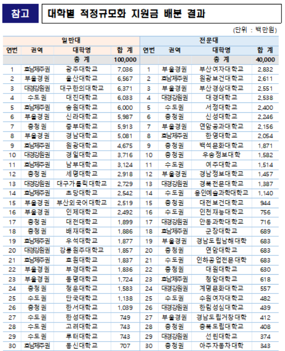 2025년까지 입학정원 1.6만명 줄인다…지방대가 88%