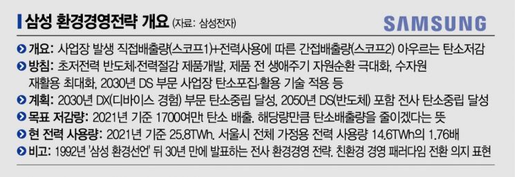 [삼성 新환경 전략]'초저전력 반도체' 등 기술 총동원…금융·세제 리스크관리도