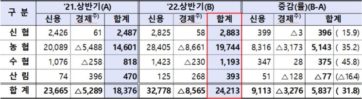 상호금융권 손익현황(단위: 억원·%)