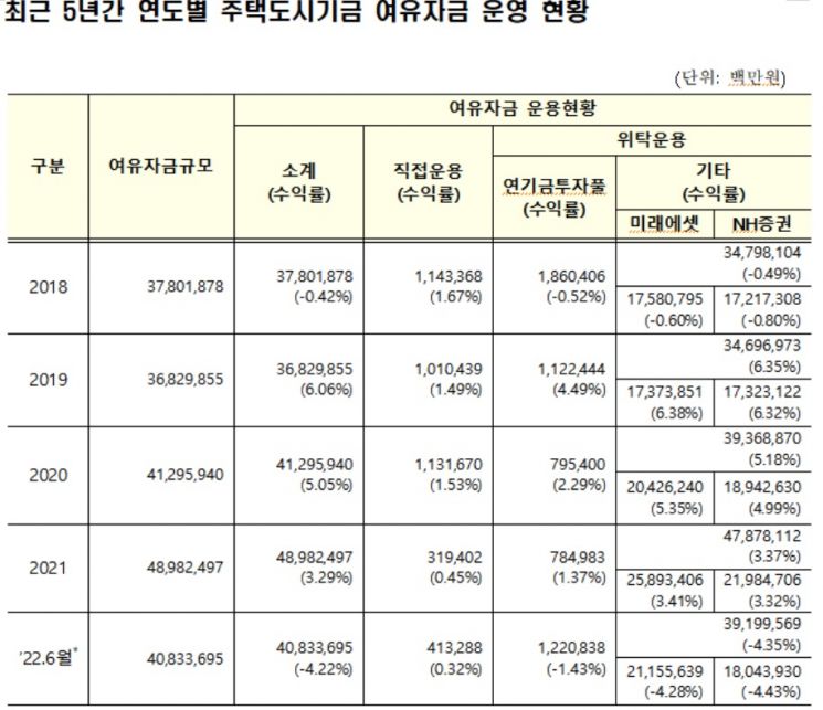 주택도시기금도 올 상반기 수익률 -4%…4년 만에 마이너스