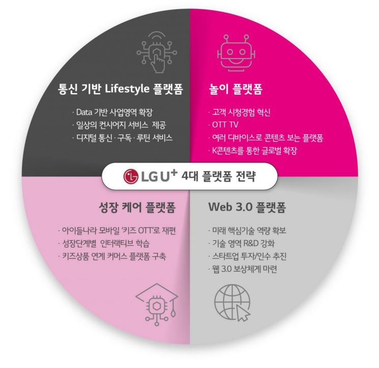 황현식 "5년 뒤 LG유플러스 기업가치 12조원…'플랫폼'으로 고객 시간 점유"(종합)