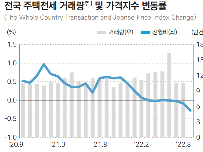 집값 금융위기 14년만에 최대폭 하락…서울도 9년만의 충격