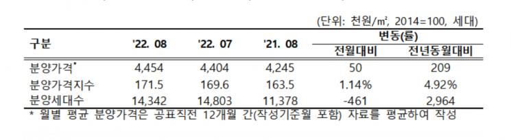 8월 전국 민간아파트 분양가 1.14% 상승…서울은 3.24%↓