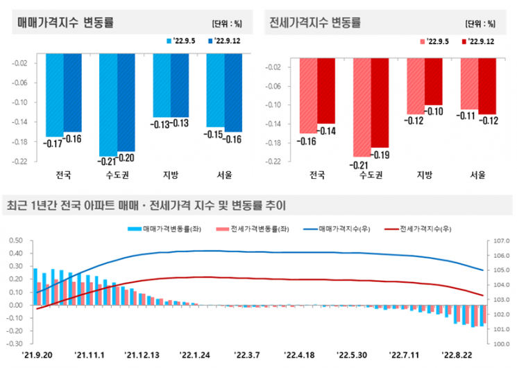 Seoul Apartment Prices Fall for 16 Consecutive Weeks... Largest Drop in 10 Years