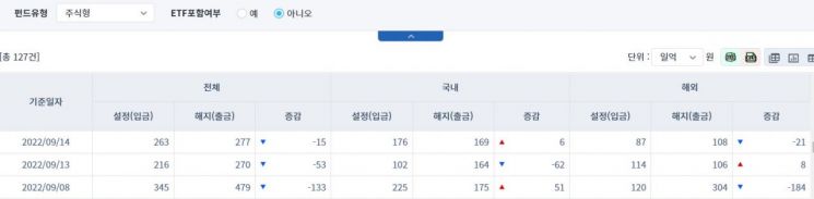 [일일펀드동향] 국내 채권형 펀드, 728억원 순유출