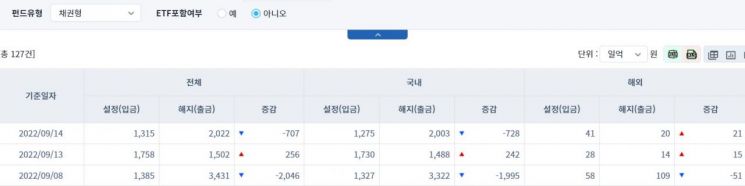 [일일펀드동향] 국내 채권형 펀드, 728억원 순유출