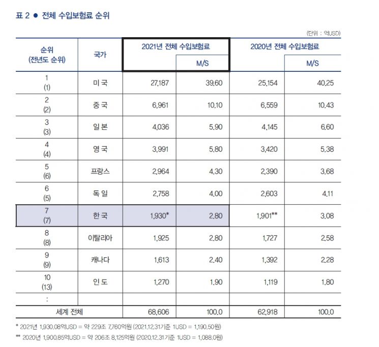 한국 보험시장 세계 7위…산업 발전 정체 우려