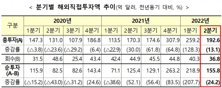 '2분기 최대' 해외직접투자액 192.6억弗…금리 인상으로 1분기보단 줄어