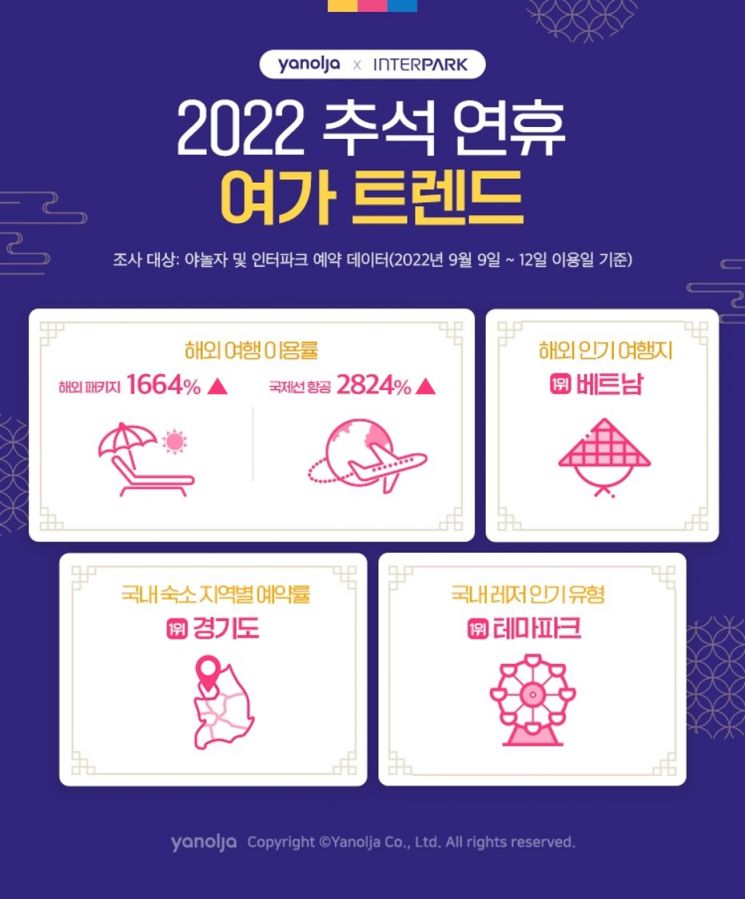 명절 연휴에 '해외여행', 연휴 직후엔 '가을여행'