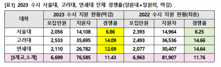 2023학년도 수시모집 서울대, 연세대, 고려대 경쟁률(자료=종로학원)