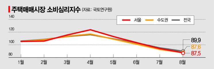 쏟아지는 매물에도 '부동'…이제 수요자의 시간 