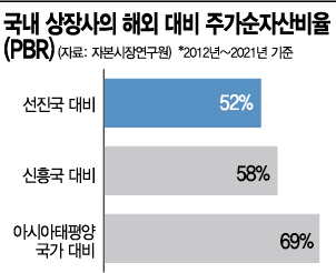 취약한 지배구조, '22년 코스피 저평가' 불러왔다(종합)