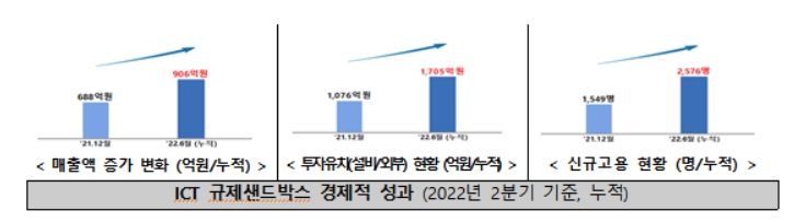 과기정통부, ICT 규제샌드박스 시행 후 156건 과제 승인