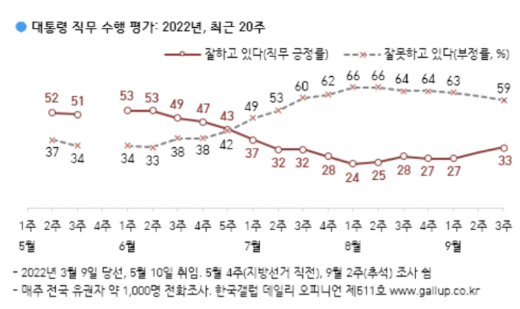 갤럽 "尹대통령 지지율 2개월만에 30%회복…국민의힘·70대 이상 등 지지층 결집"