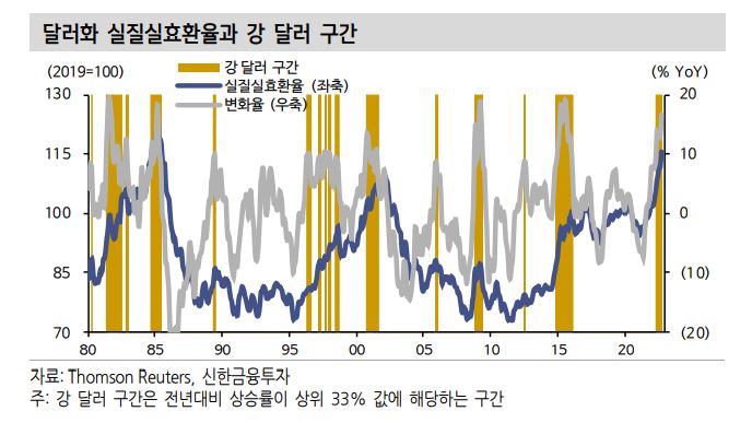 킹달러 역사의 교훈…"금융리스크를 경계할 때"