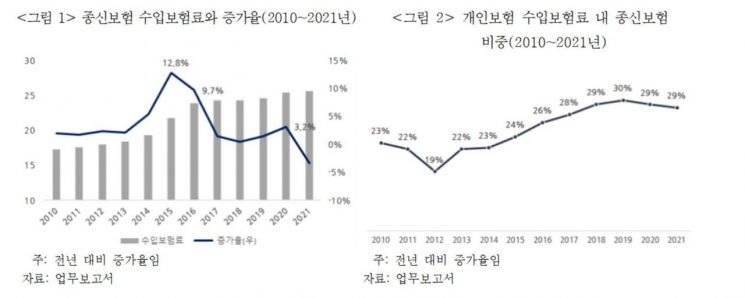 "종신보험 시장 갈수록 커져, 점유율 29% 달해"