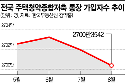 집값 하락에 짙어진 관망세…청약·매매·경매 '일단 대기'